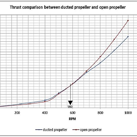 Thrust comparison between ducted propeller and open propeller | Download Scientific Diagram