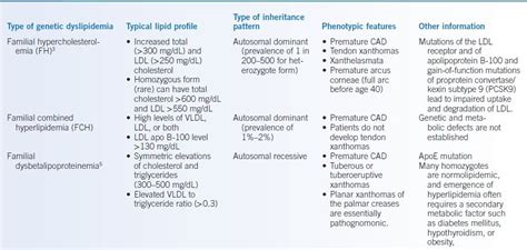 Dyslipidemia Types