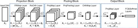 Figure 1 From Building Deep Networks On Grassmann Manifolds Semantic Scholar