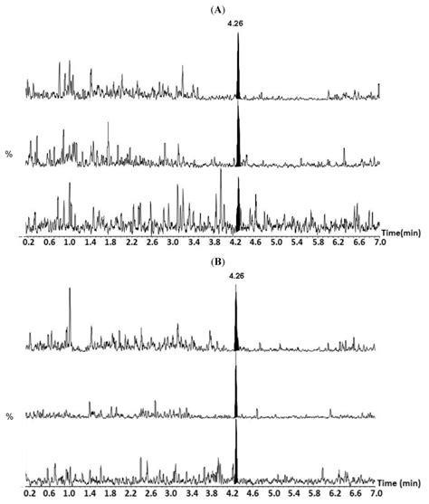 Lc Msms Chromatograms Showing Three Multiple Reaction Monitoring Mrm Download Scientific