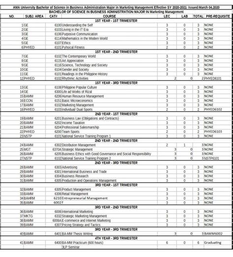 Bachelor Of Science In Business Administration Major In Marketing Oed