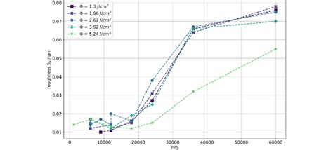 Evolution Of Average Surface Roughness With Pps For Different Fluence