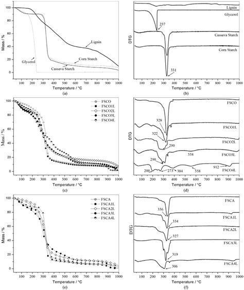 Tga And Dtg Curves Of The Precursors A B The Films Of Corn C D