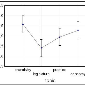 Box Plot Showing The Influence Of The Topic Of Sub Areas Of The Problem