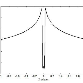 Radiated Sound Pressure Amplitude Of Of The Field Points On The X Axis