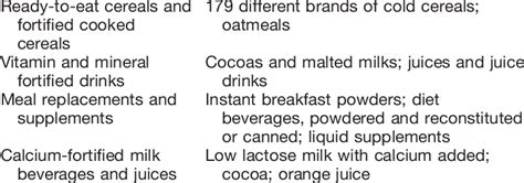 Categories of fortified foods identified and examples of foods within ...