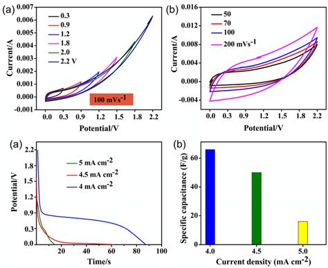 Electrochemical Performance Of Asc Two Electrode System In M Na So