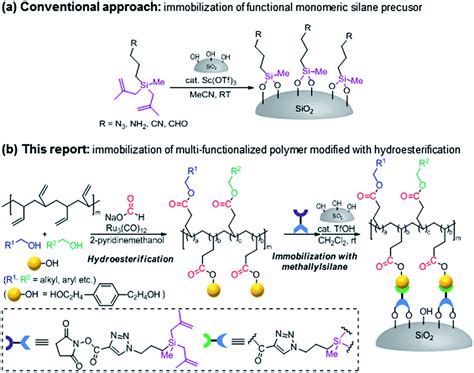 Surface Functionalization Of Silica Using Catalytic Hydroesterification