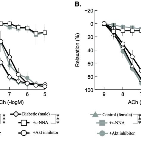 Concentration Response Curves For Ach Induced Relaxation In Isolated