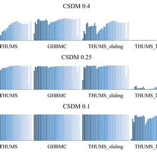 Csdm Of The Four Brain Models Among The Loading Conditions