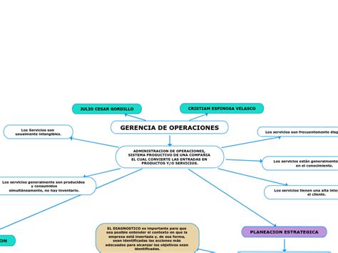 Gerencia De Operaciones Mind Map