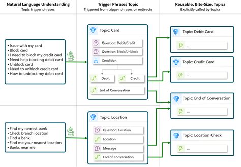 Pr Ticas Recomendadas Para Cria O De T Picos Microsoft Copilot