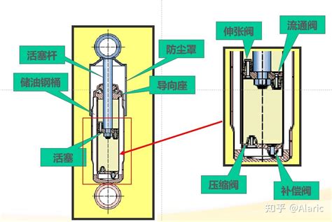 双向作用筒式减振器工作原理 知乎