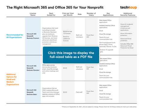 Selecting The Right Microsoft 365 And Office 365 For Your Nonprofit Which Options Are Available