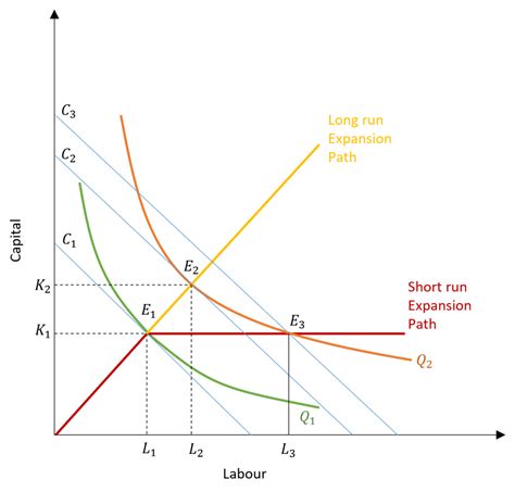 Short Run Vs Long Run