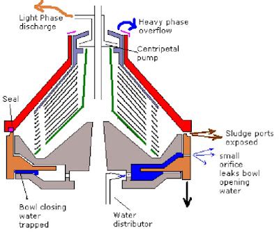 Pusher Centrifuge Working Principle