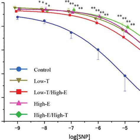 The Relaxation Curve Induced By Sodium Nitroprusside Snp In Rat