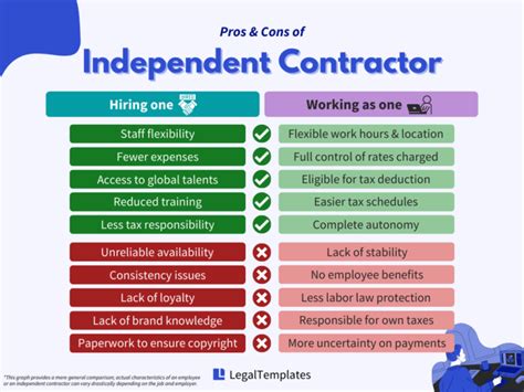 Independent Contractor Vs Employee Key Differences