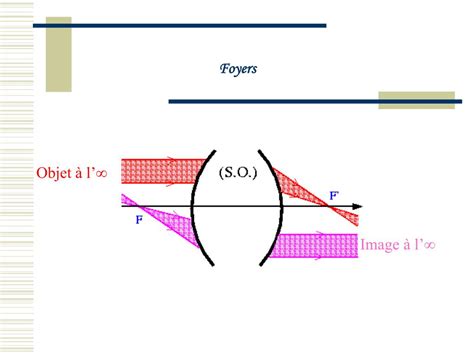 PPT Chapitre 5 Propriétés des systèmes optiques PowerPoint