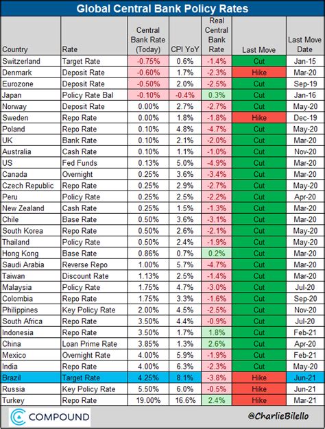 Charlie Bilello On Twitter Global Central Bank Update Brazil Hikes