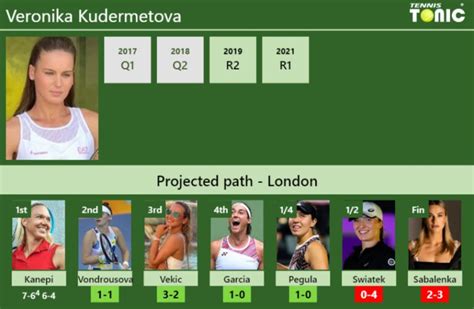 UPDATED R2 Prediction H2H Of Veronika Kudermetova S Draw Vs