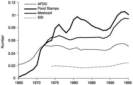 Welfare Statistics By Race