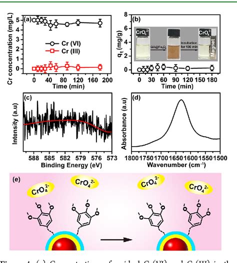 Figure From Stepwise Deprotonation Of Magnetite Supported Gallic Acid