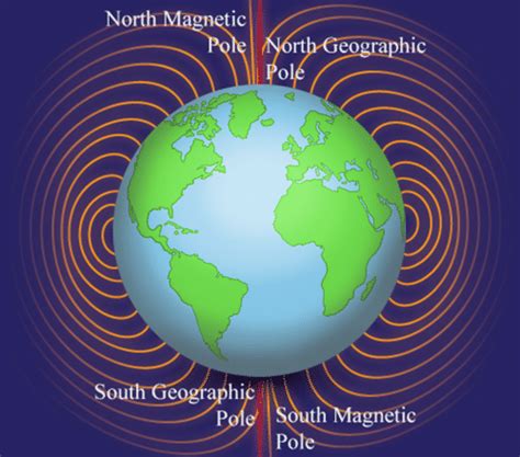 18.3: Earth as a Magnet - K12 LibreTexts