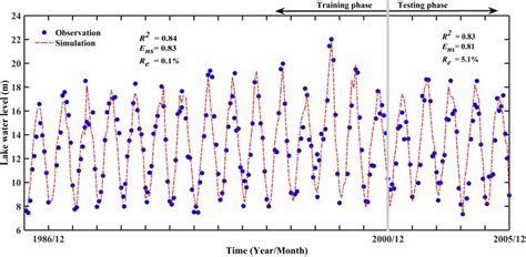 | Comparison of observed and simulated monthly lake water levels in ...