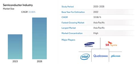 Semiconductor Manufacturing Industry In Vietnam Virac