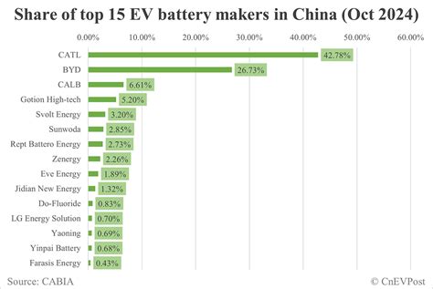 China EV Battery Installations In Oct CATL Share At 42 78 BYD 26 73