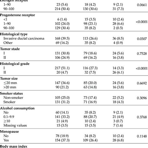 Associations Between Clinicopathological Factors And Recurrence Score