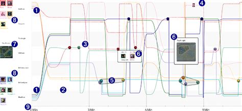 Figure 2 From Visualizing The Spatio Temporal Evolution Of Gameplay