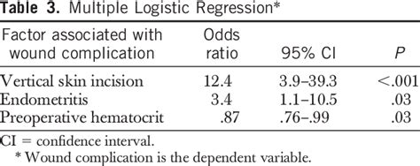 Table 3 From Vertical Skin Incisions And Wound Complications In The