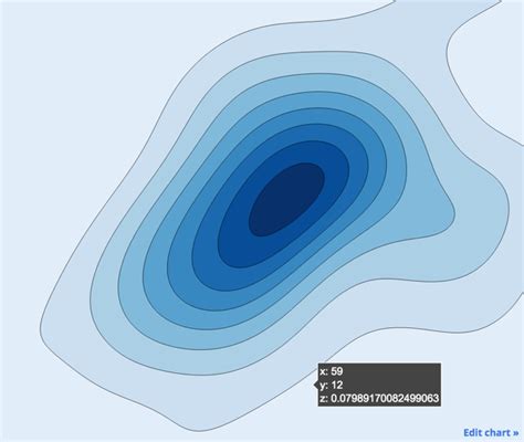 How To Make A Contour Plot In Python Using Bokeh Or Other Libs Stack Overflow