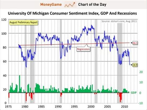 CHART OF THE DAY: The Stunning Setback In Consumer Sentiment - Business ...