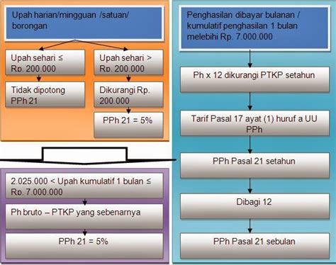 PPH PASAL 21 PEGAWAI TIDAK TETAP BIDIK PAJAK