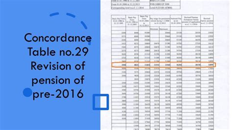 Revision of pension of pre-2016 – Revised Concordance Table No.29