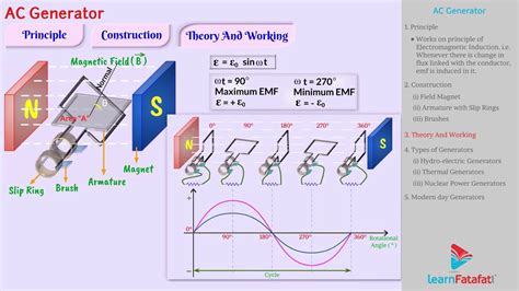 Electromagnetic Induction Generator