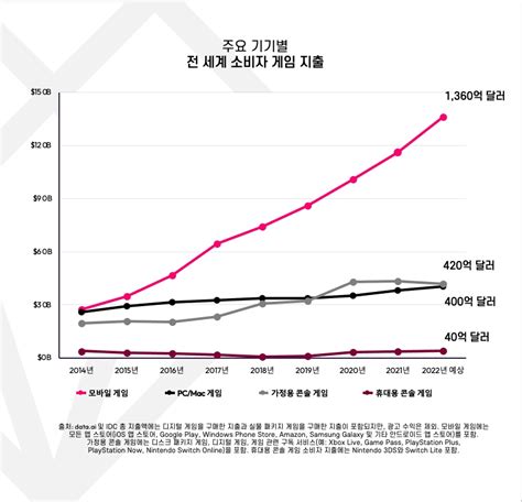 올해 글로벌 게임 시장 282조 규모로 성장모바일 게임 강세 한국금융신문