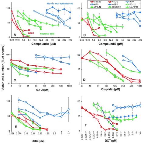 Dose Response Curve Of Cytotoxicities Of Compound A A Compouond B