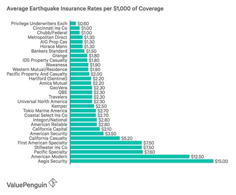 How Much Does Earthquake Insurance Cost in California? - ValuePenguin