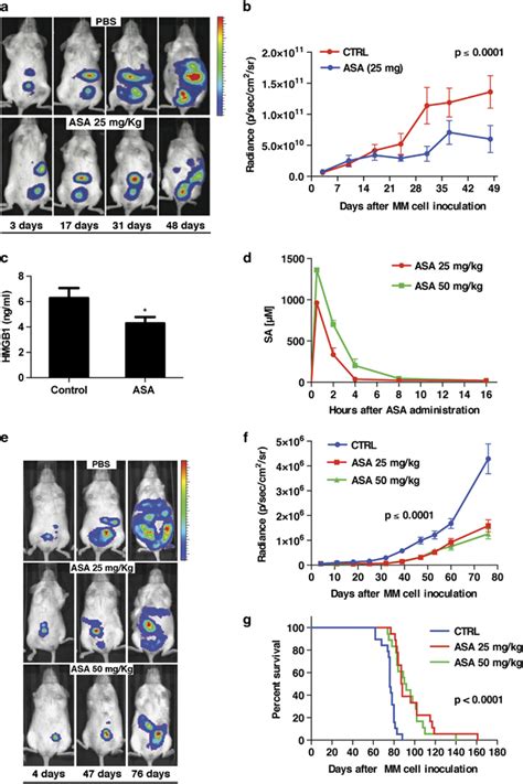 Treatment With Asa Significantly Reduces Mm Tumor Growth In Vivo