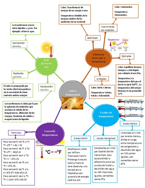 Mapa Mental Del Calor Y La Temperatura Sima My XXX Hot Girl