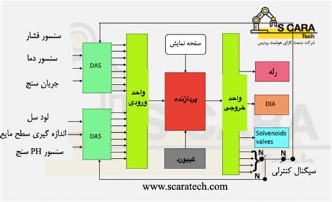 اجزای تشکیل دهنده Plc اجزای تشکیل دهنده Plc ها و اتوماسیون صنعتی