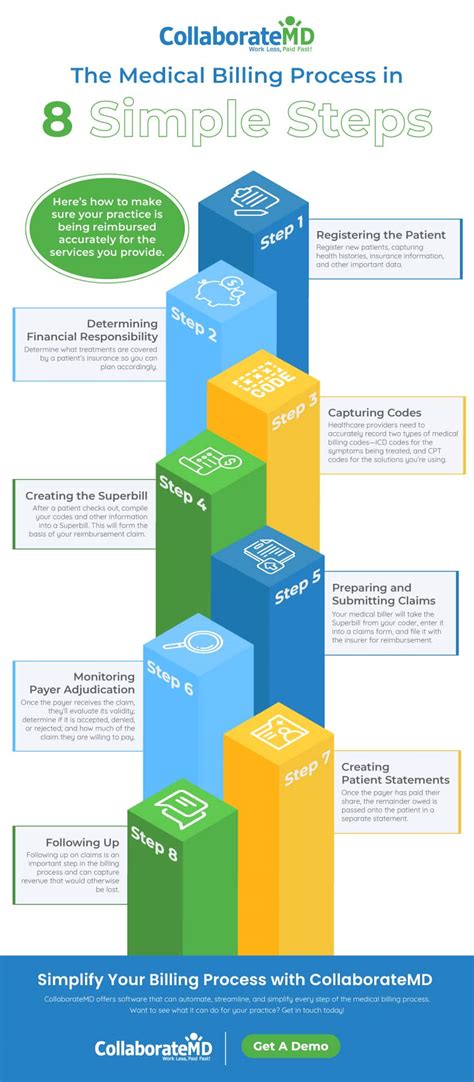 A Guide To The Medical Billing Process Infographic