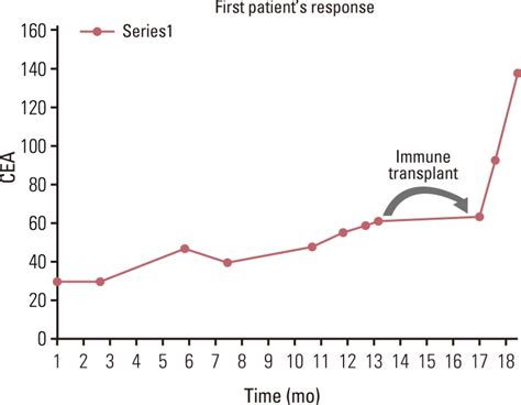 Graph of tumor marker carcinoembryonic antigen (CEA) vs. time, the ...