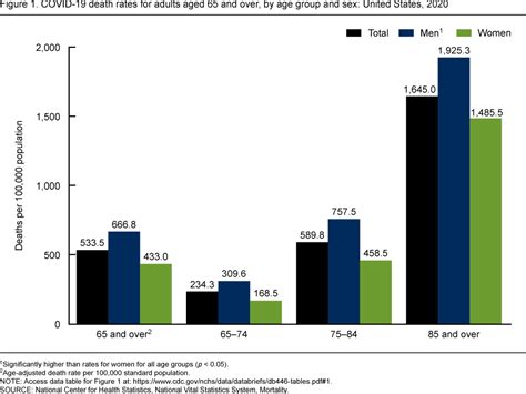 Products Data Briefs Number 446 October 2022