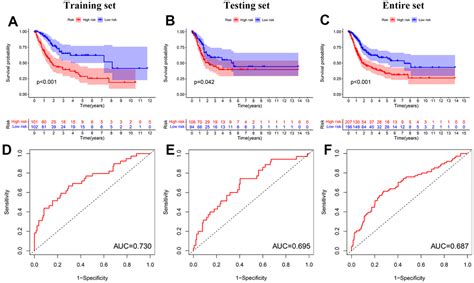 Construction And Validation Of Cuproptosis Related Lncrna Prediction