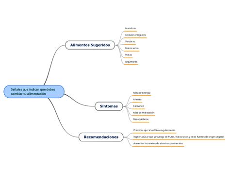 Se Ales Que Indican Que Debes Cambiar Tu A Mind Map